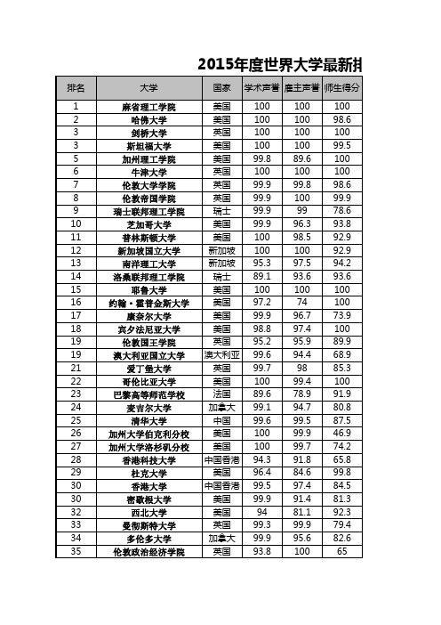 2015年度世界大学最新排名