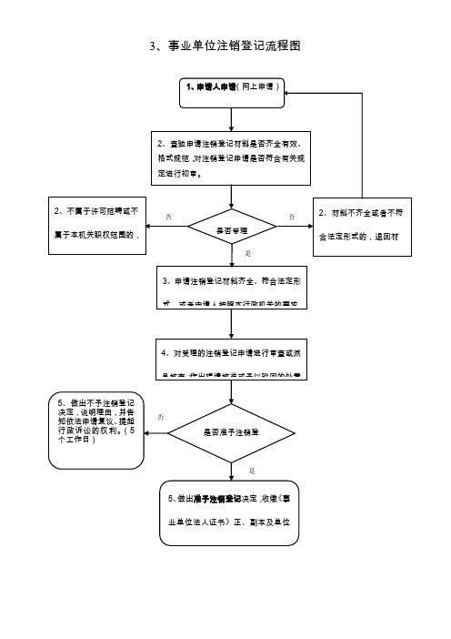 3、事业单位注销登记流程图