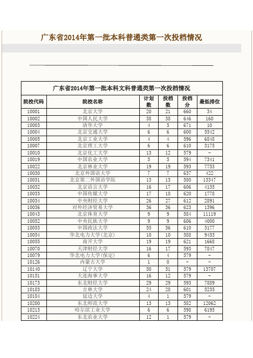 广东省2014一本投档情况(个人整理)