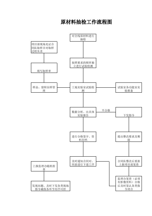 原材料抽检工作流程图