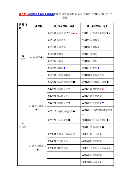 南京大学研究生专业目录及代码2