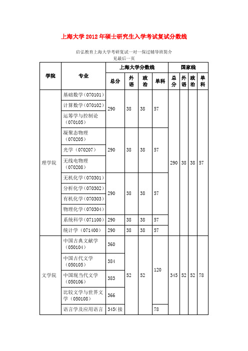 上海大学2012年硕士研究生入学考试复试分数线