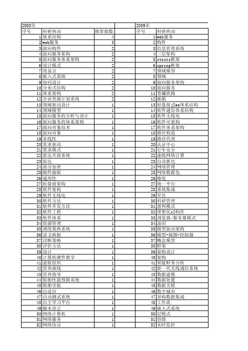 【计算机工程与设计】_体系架构_期刊发文热词逐年推荐_20140726