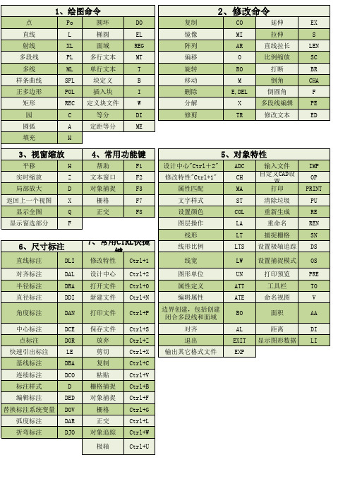 CAD快捷键命令大全(表格)