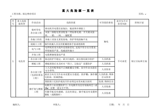 重大危险源一览表