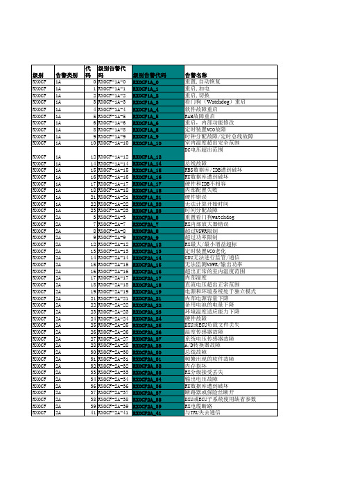 L1.爱立信告警类型代码汇总