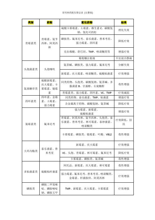 常用兽药配伍禁忌表 (完整版)