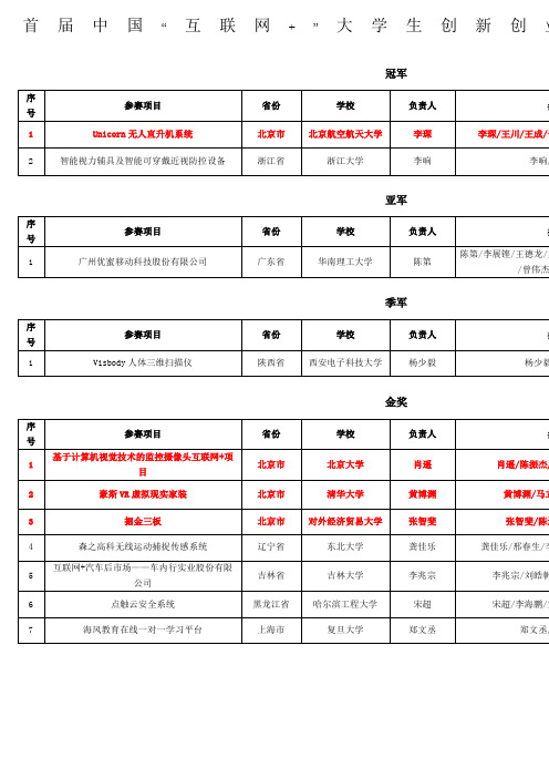 互联网+大学生创新创业大赛金奖及以上统计