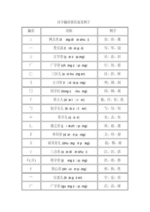 (完整版)汉字偏旁部首名称大全