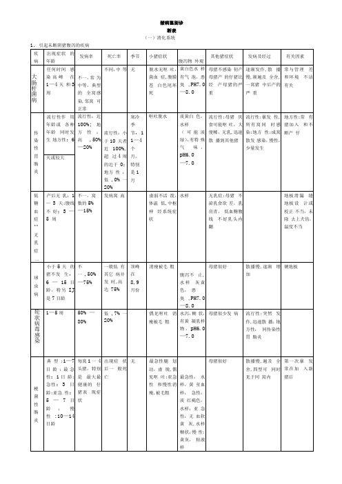 猪病鉴别诊断表