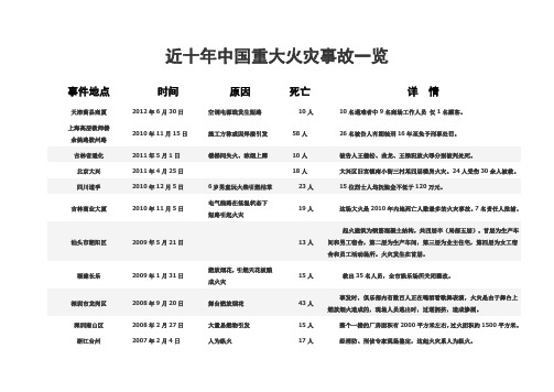 近十年中国重大火灾事故一览