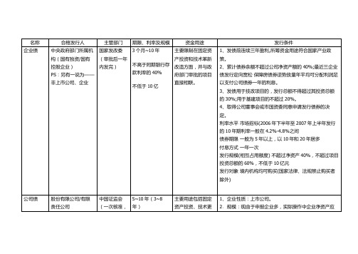 各种债务融资工具比较