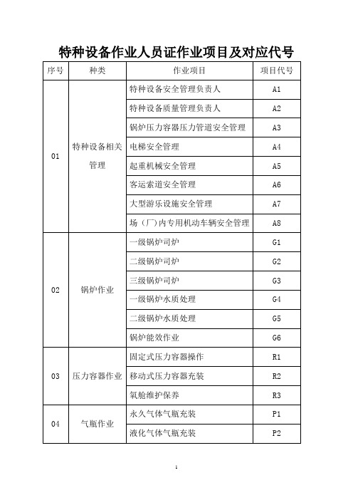 特种设备作业人员证作业项目及对应代号