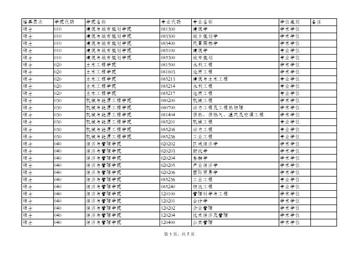 培养层次学院代码学院名称专业代码专业名称学位类别