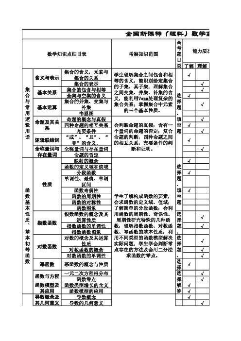 一部高三(理科)数学双向细目表