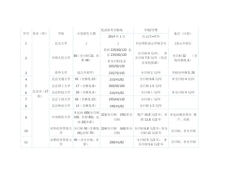 177所院校2015年MPAcc会计专硕学制学费和复试分数线汇总