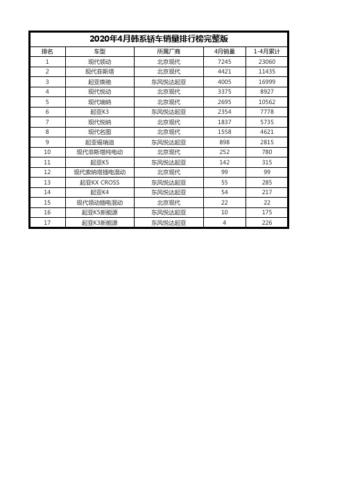 2020年4月韩系轿车销量排行榜完整版
