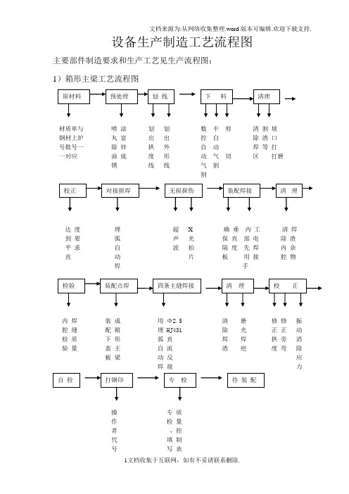 设备生产制造工艺流程图