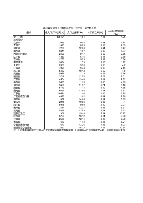 各地区人口数和出生率、死亡率、自然增长率-2012年