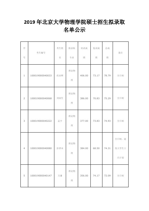 北京大学物理学院2019年硕士招生拟录取名单公示