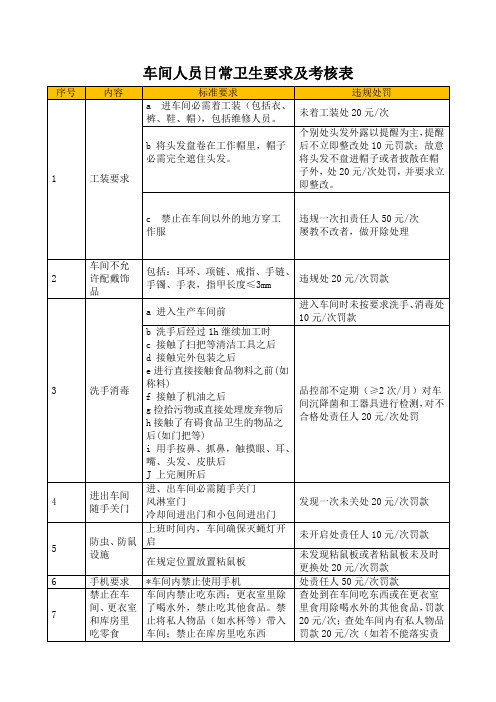 车间人员日常卫生要求及考核表(标准版本)