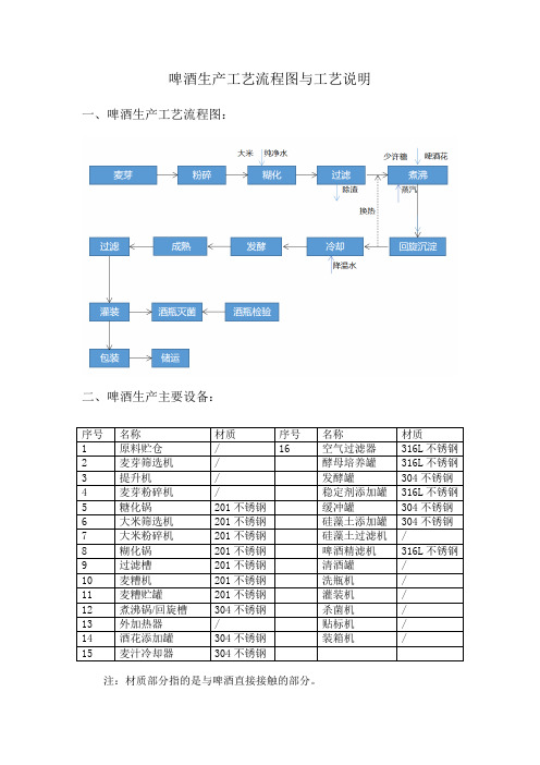 啤酒生产工艺流程图.与工艺说明