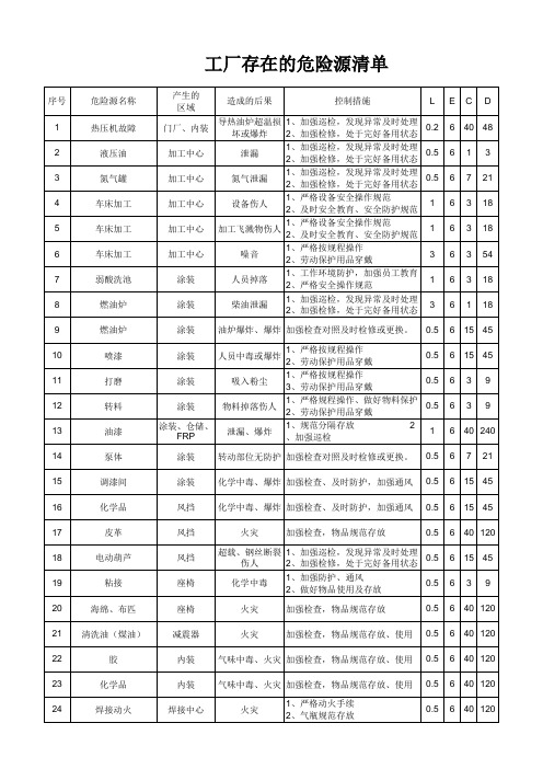 工厂存在的危险源清单及重大危险源清单认证版