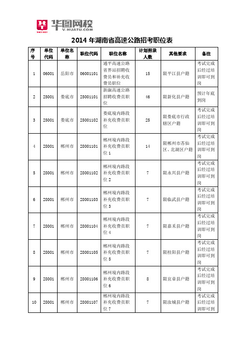 2014年湖南省高速公路招考职位表