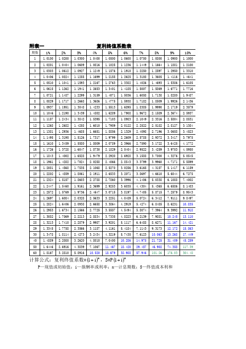 财务管理系数表、年金现值、终值、复利现值、终值