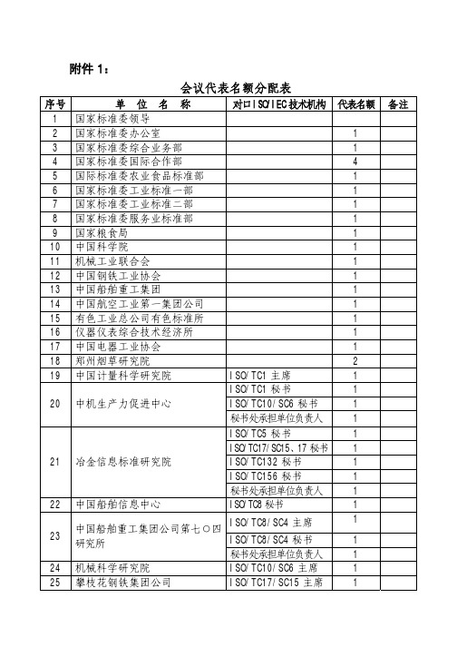 会议代表名额分配表