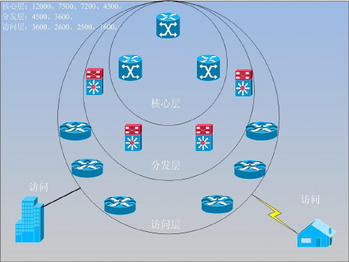 cisco设备