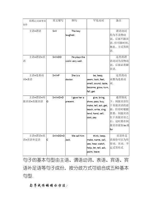 英语五大基本句型结构介绍