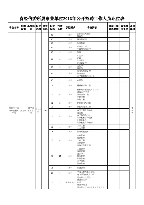 省经信委所属事业单位2013年公开招聘工作人员职位表