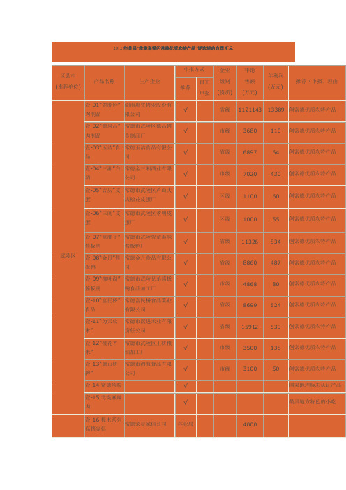 2012年首届常德优质农特产品汇总