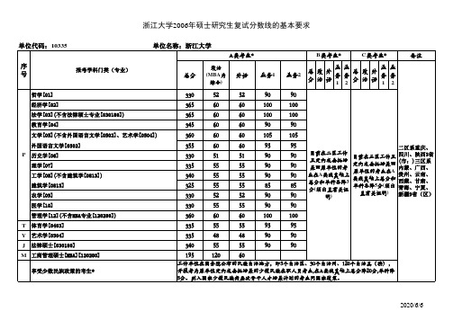 2006年浙江大学硕士生最低复试分数线