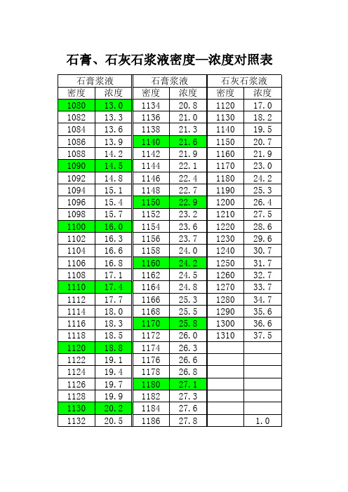 石膏石灰石浆液浓度密度对照表