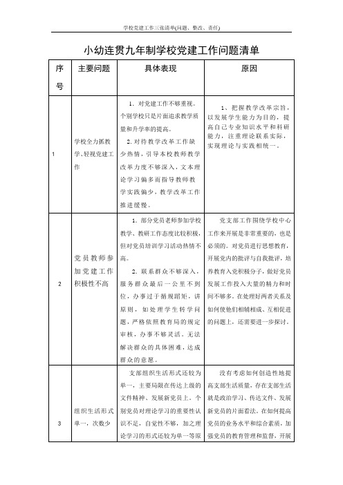 学校党建工作三张清单(问题、整改、责任)