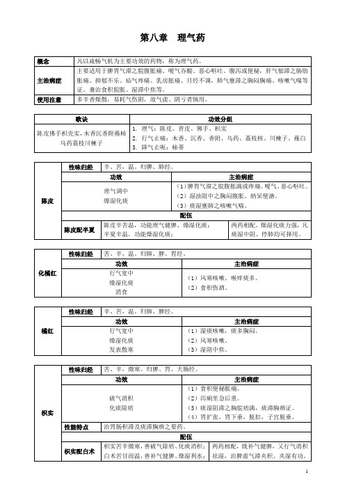 中药学专业知识二-常用单味中药-08章 理气药