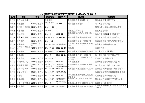 景德镇楼盘交房一览表(2020年版)