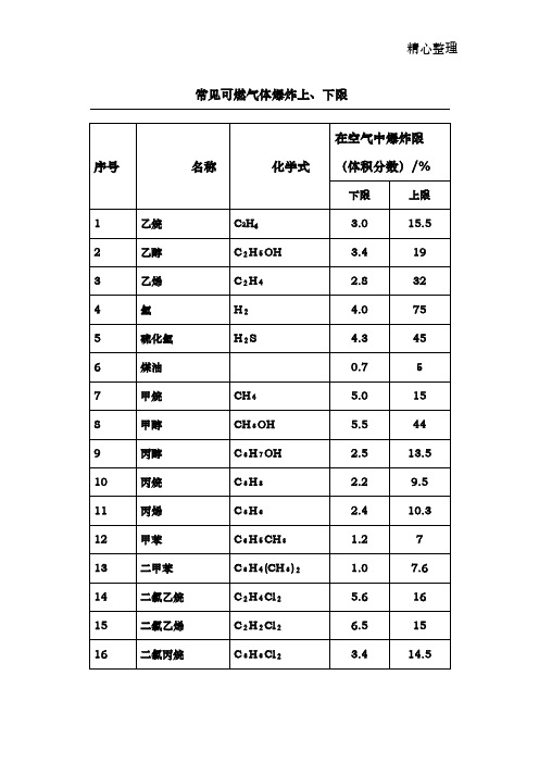 常见可燃气体爆炸上、下限