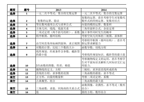 2013--2015、17年新课标高考数学全国卷2(理科)考点分布统计表