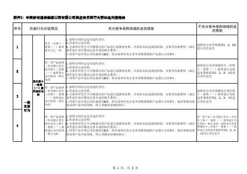 中国移动通信集团山西有限公司供应商负面行为责任追究措施表