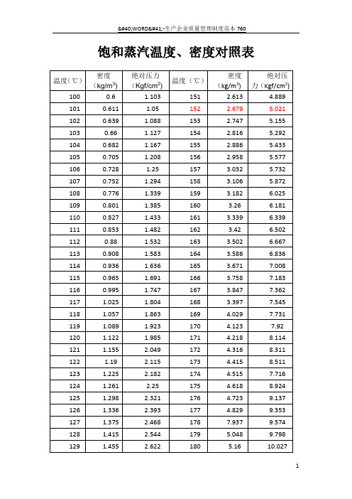 饱和蒸汽温度密度对照表