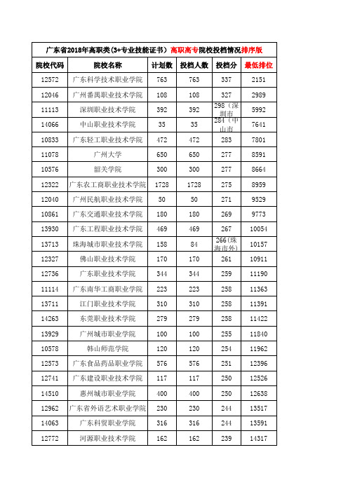 广东省2018年高职类(3+专业技能证书)高职高专院校投档情况排序版