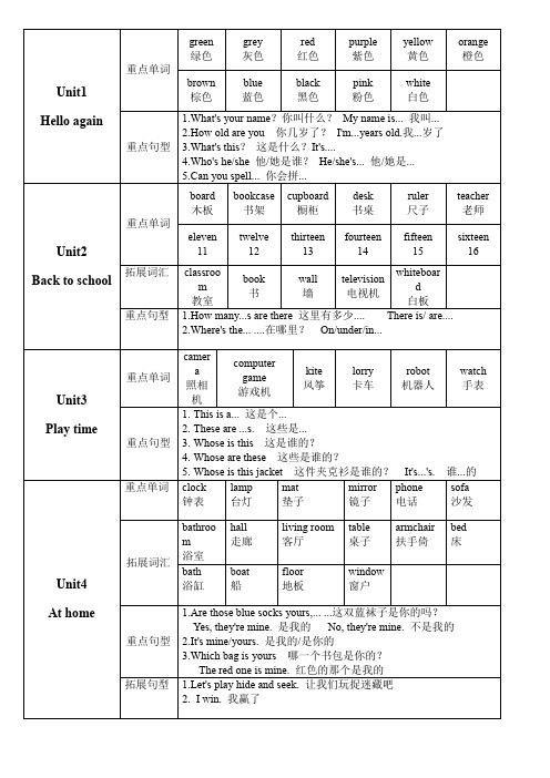 剑桥国际少儿英语KB2重点内容Unit1--unit12