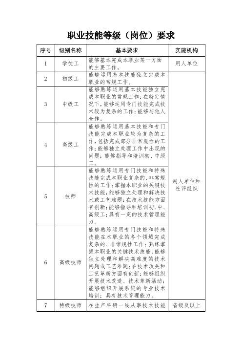 职业技能等级(岗位)要求