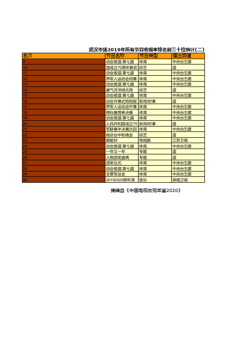 中国电视收视年鉴2020:武汉市场2019年所有节目收视率排名前三十位统计(二)