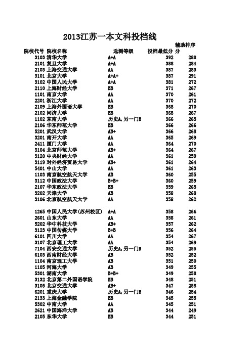 2013江苏一本投档线(文理排序)