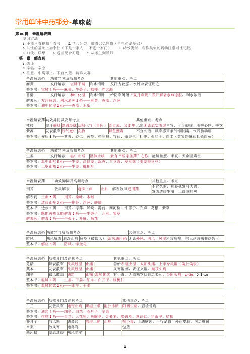 2020执业药师中药学专业知识二单味药冲刺总结