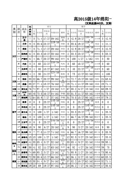 绵阳一诊成绩分析